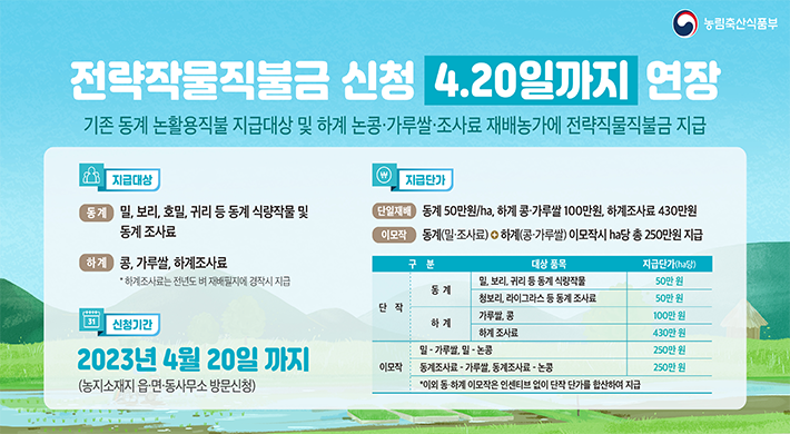 전략작물직불금 지원사업 신청기간 연장○신청기간 : 2023. 4. 20(목)까지○지급대상- 동계작물 : 논에서 재배하는 동계 식량작물 및 조사료- 하계작물 : 논에서 재배하는 콩, 가루쌀 및 조사료○지원단가- 동계작물 : 기존 논활용 직불 대상 작물은 ha당 50만원 지원- 하계작물 : 논콩과 가루쌀 재배시 ha당 100만원, 하계조사료는 430만원 지원- 이모작 : 동계 밀 또는 조사료 + 하계 논콩 또는 가루쌀을 이모작하는 경우ha당 100만원을 추가 지원○신청방법: 농지소재지 읍·면행정복지센터 산업팀 방문○문의사항: 농정과 친환경팀 650-6995